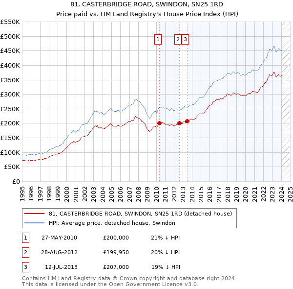 81, CASTERBRIDGE ROAD, SWINDON, SN25 1RD: Price paid vs HM Land Registry's House Price Index