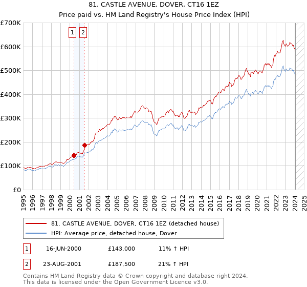 81, CASTLE AVENUE, DOVER, CT16 1EZ: Price paid vs HM Land Registry's House Price Index