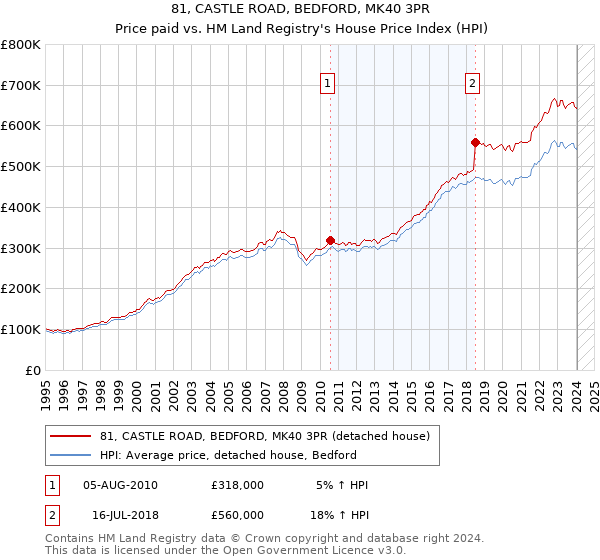 81, CASTLE ROAD, BEDFORD, MK40 3PR: Price paid vs HM Land Registry's House Price Index