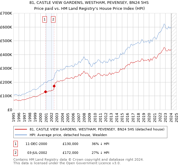 81, CASTLE VIEW GARDENS, WESTHAM, PEVENSEY, BN24 5HS: Price paid vs HM Land Registry's House Price Index