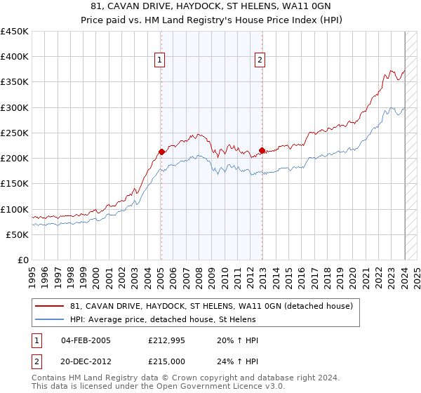 81, CAVAN DRIVE, HAYDOCK, ST HELENS, WA11 0GN: Price paid vs HM Land Registry's House Price Index