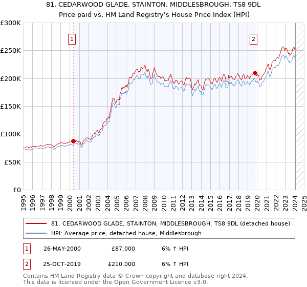 81, CEDARWOOD GLADE, STAINTON, MIDDLESBROUGH, TS8 9DL: Price paid vs HM Land Registry's House Price Index