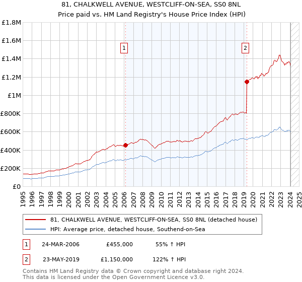 81, CHALKWELL AVENUE, WESTCLIFF-ON-SEA, SS0 8NL: Price paid vs HM Land Registry's House Price Index