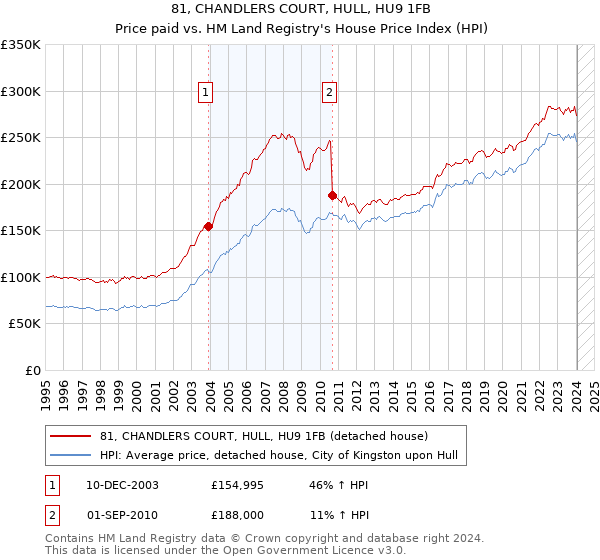 81, CHANDLERS COURT, HULL, HU9 1FB: Price paid vs HM Land Registry's House Price Index