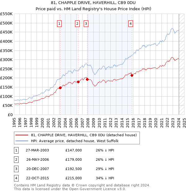 81, CHAPPLE DRIVE, HAVERHILL, CB9 0DU: Price paid vs HM Land Registry's House Price Index