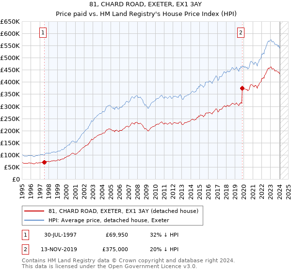81, CHARD ROAD, EXETER, EX1 3AY: Price paid vs HM Land Registry's House Price Index