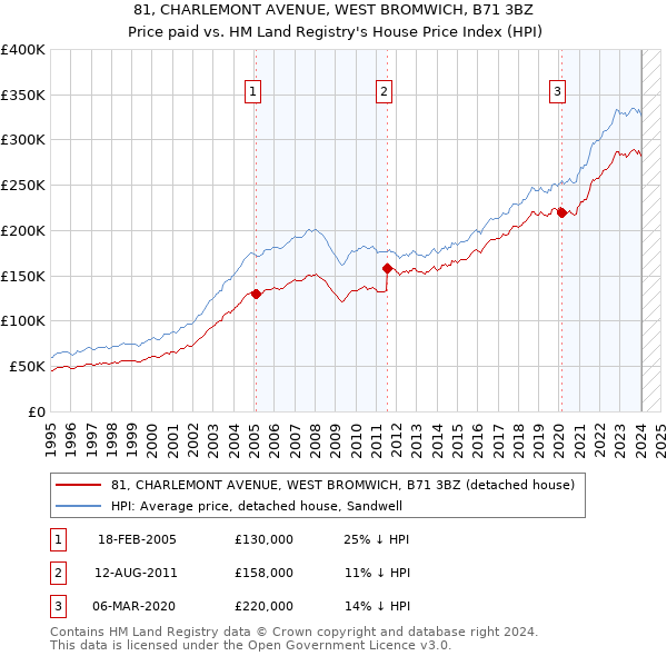 81, CHARLEMONT AVENUE, WEST BROMWICH, B71 3BZ: Price paid vs HM Land Registry's House Price Index