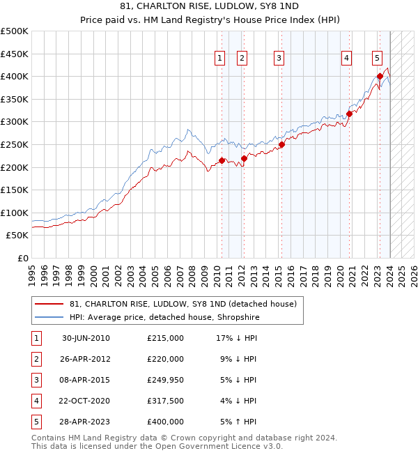 81, CHARLTON RISE, LUDLOW, SY8 1ND: Price paid vs HM Land Registry's House Price Index