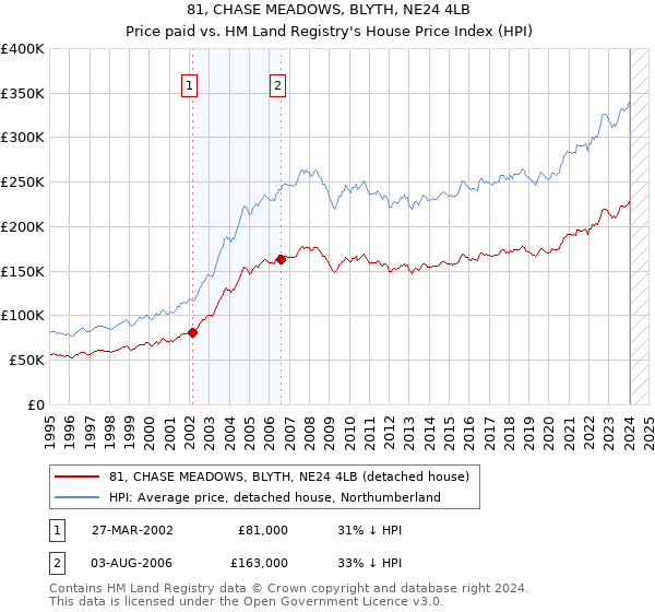 81, CHASE MEADOWS, BLYTH, NE24 4LB: Price paid vs HM Land Registry's House Price Index