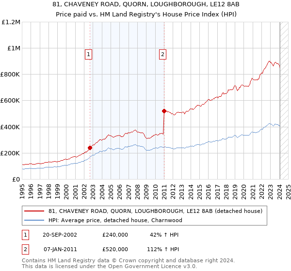 81, CHAVENEY ROAD, QUORN, LOUGHBOROUGH, LE12 8AB: Price paid vs HM Land Registry's House Price Index