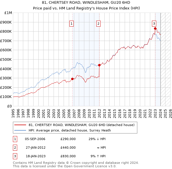 81, CHERTSEY ROAD, WINDLESHAM, GU20 6HD: Price paid vs HM Land Registry's House Price Index
