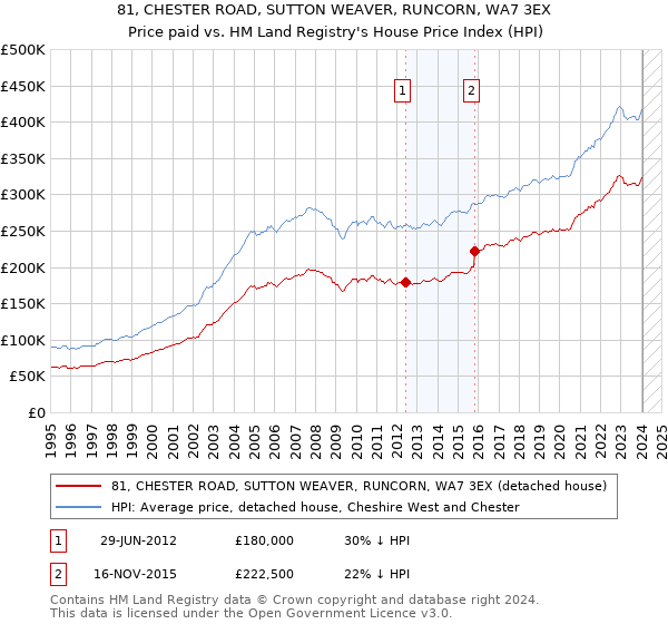 81, CHESTER ROAD, SUTTON WEAVER, RUNCORN, WA7 3EX: Price paid vs HM Land Registry's House Price Index