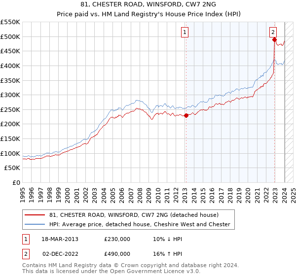 81, CHESTER ROAD, WINSFORD, CW7 2NG: Price paid vs HM Land Registry's House Price Index