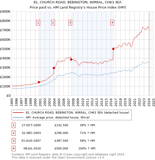 81, CHURCH ROAD, BEBINGTON, WIRRAL, CH63 3EA: Price paid vs HM Land Registry's House Price Index