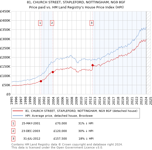 81, CHURCH STREET, STAPLEFORD, NOTTINGHAM, NG9 8GF: Price paid vs HM Land Registry's House Price Index