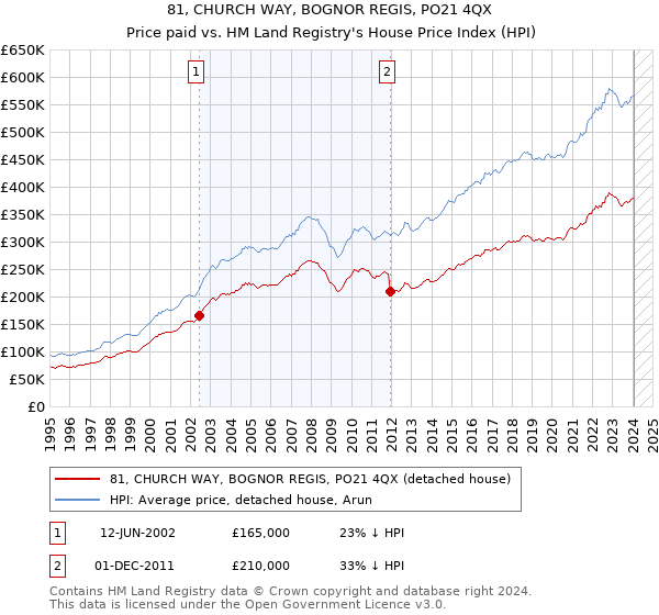 81, CHURCH WAY, BOGNOR REGIS, PO21 4QX: Price paid vs HM Land Registry's House Price Index