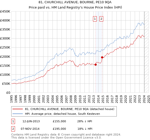 81, CHURCHILL AVENUE, BOURNE, PE10 9QA: Price paid vs HM Land Registry's House Price Index