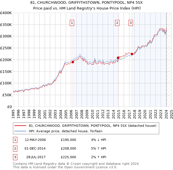 81, CHURCHWOOD, GRIFFITHSTOWN, PONTYPOOL, NP4 5SX: Price paid vs HM Land Registry's House Price Index