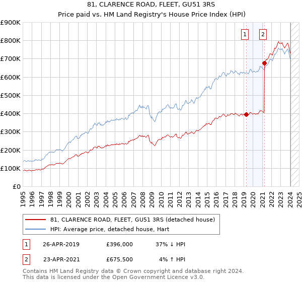 81, CLARENCE ROAD, FLEET, GU51 3RS: Price paid vs HM Land Registry's House Price Index