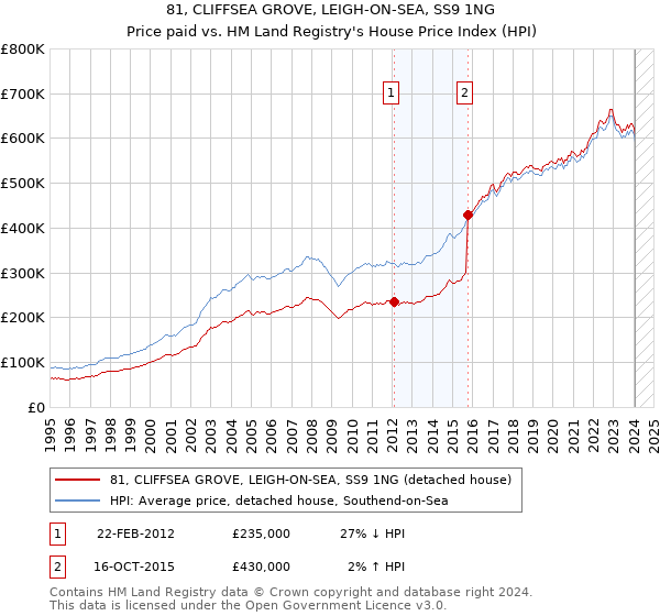 81, CLIFFSEA GROVE, LEIGH-ON-SEA, SS9 1NG: Price paid vs HM Land Registry's House Price Index