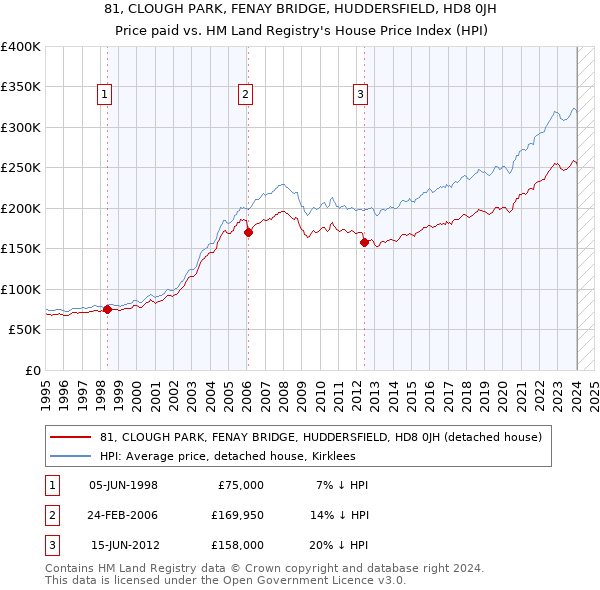 81, CLOUGH PARK, FENAY BRIDGE, HUDDERSFIELD, HD8 0JH: Price paid vs HM Land Registry's House Price Index