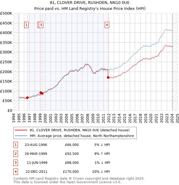 81, CLOVER DRIVE, RUSHDEN, NN10 0UE: Price paid vs HM Land Registry's House Price Index