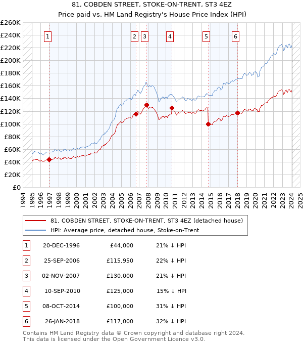 81, COBDEN STREET, STOKE-ON-TRENT, ST3 4EZ: Price paid vs HM Land Registry's House Price Index