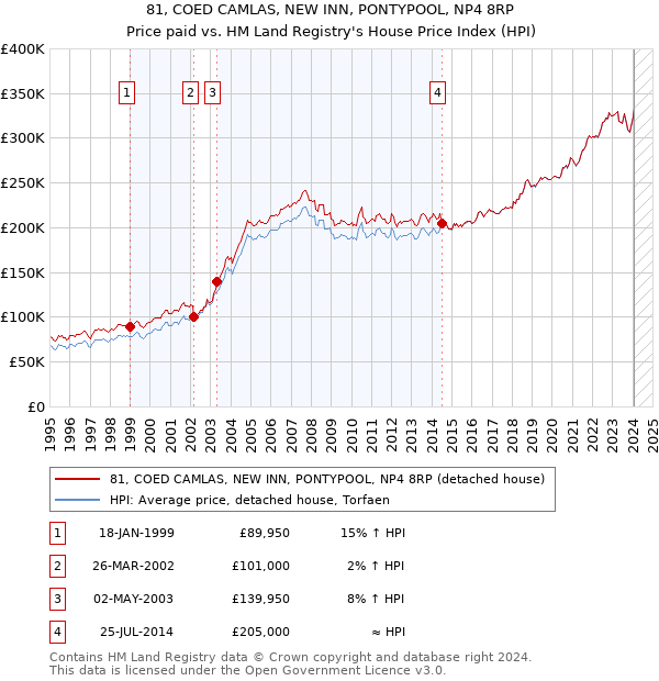 81, COED CAMLAS, NEW INN, PONTYPOOL, NP4 8RP: Price paid vs HM Land Registry's House Price Index