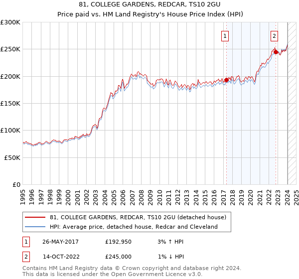 81, COLLEGE GARDENS, REDCAR, TS10 2GU: Price paid vs HM Land Registry's House Price Index