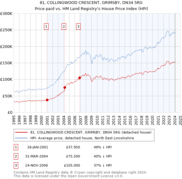 81, COLLINGWOOD CRESCENT, GRIMSBY, DN34 5RG: Price paid vs HM Land Registry's House Price Index