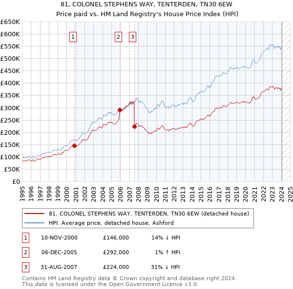 81, COLONEL STEPHENS WAY, TENTERDEN, TN30 6EW: Price paid vs HM Land Registry's House Price Index
