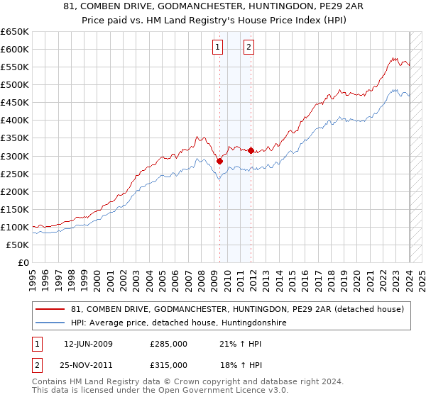 81, COMBEN DRIVE, GODMANCHESTER, HUNTINGDON, PE29 2AR: Price paid vs HM Land Registry's House Price Index