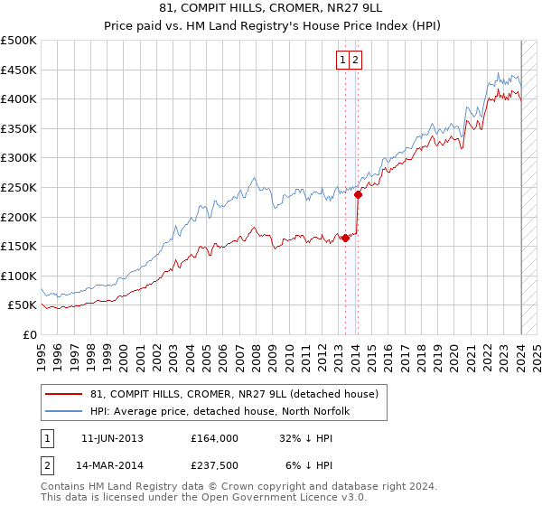 81, COMPIT HILLS, CROMER, NR27 9LL: Price paid vs HM Land Registry's House Price Index