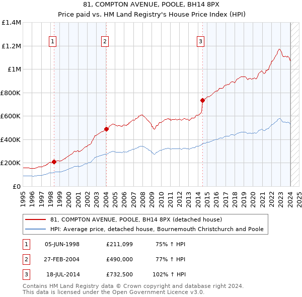 81, COMPTON AVENUE, POOLE, BH14 8PX: Price paid vs HM Land Registry's House Price Index