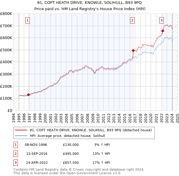 81, COPT HEATH DRIVE, KNOWLE, SOLIHULL, B93 9PQ: Price paid vs HM Land Registry's House Price Index
