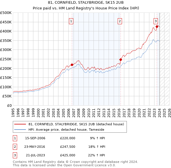 81, CORNFIELD, STALYBRIDGE, SK15 2UB: Price paid vs HM Land Registry's House Price Index