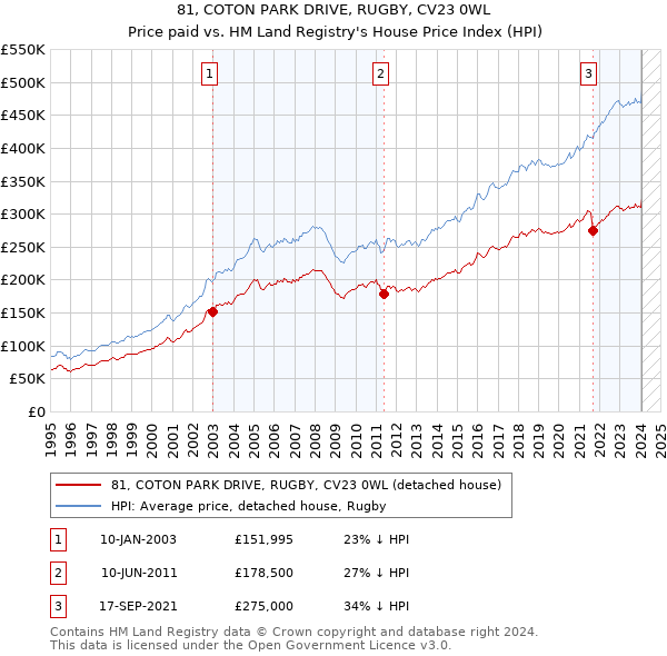 81, COTON PARK DRIVE, RUGBY, CV23 0WL: Price paid vs HM Land Registry's House Price Index