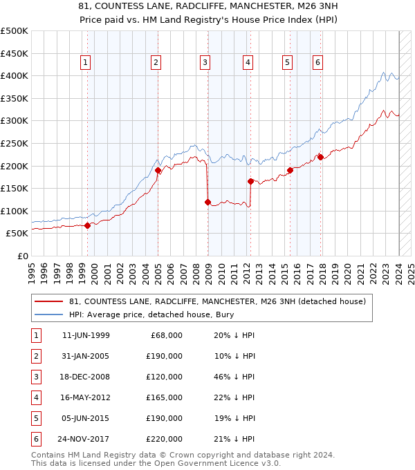 81, COUNTESS LANE, RADCLIFFE, MANCHESTER, M26 3NH: Price paid vs HM Land Registry's House Price Index