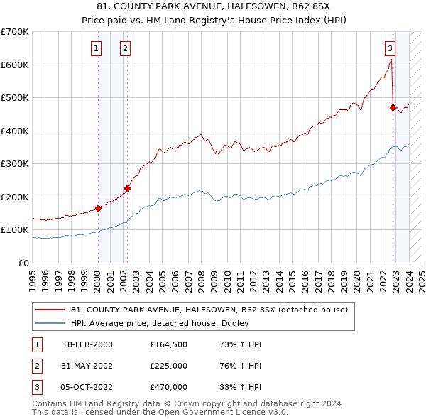 81, COUNTY PARK AVENUE, HALESOWEN, B62 8SX: Price paid vs HM Land Registry's House Price Index