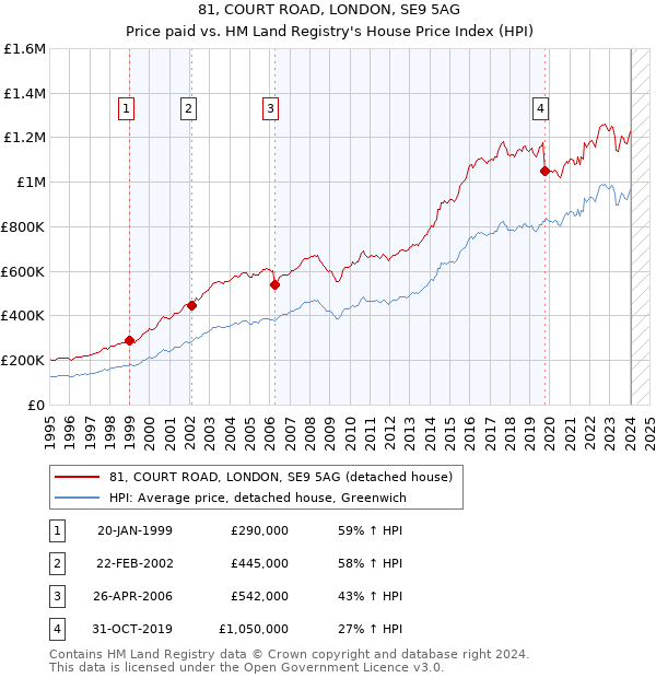 81, COURT ROAD, LONDON, SE9 5AG: Price paid vs HM Land Registry's House Price Index