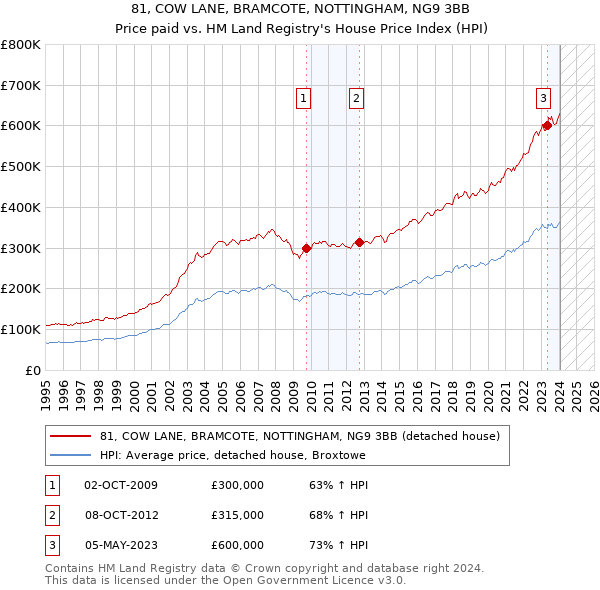 81, COW LANE, BRAMCOTE, NOTTINGHAM, NG9 3BB: Price paid vs HM Land Registry's House Price Index