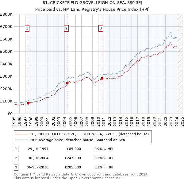 81, CRICKETFIELD GROVE, LEIGH-ON-SEA, SS9 3EJ: Price paid vs HM Land Registry's House Price Index