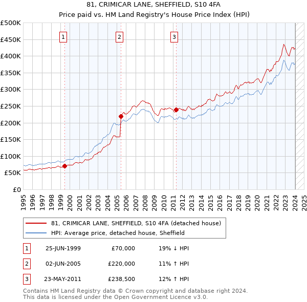 81, CRIMICAR LANE, SHEFFIELD, S10 4FA: Price paid vs HM Land Registry's House Price Index