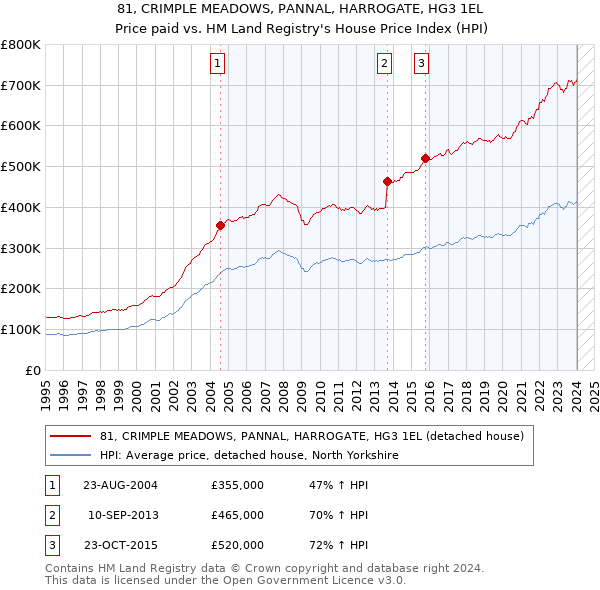 81, CRIMPLE MEADOWS, PANNAL, HARROGATE, HG3 1EL: Price paid vs HM Land Registry's House Price Index