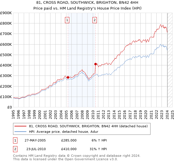 81, CROSS ROAD, SOUTHWICK, BRIGHTON, BN42 4HH: Price paid vs HM Land Registry's House Price Index