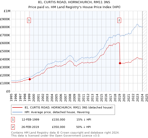 81, CURTIS ROAD, HORNCHURCH, RM11 3NS: Price paid vs HM Land Registry's House Price Index