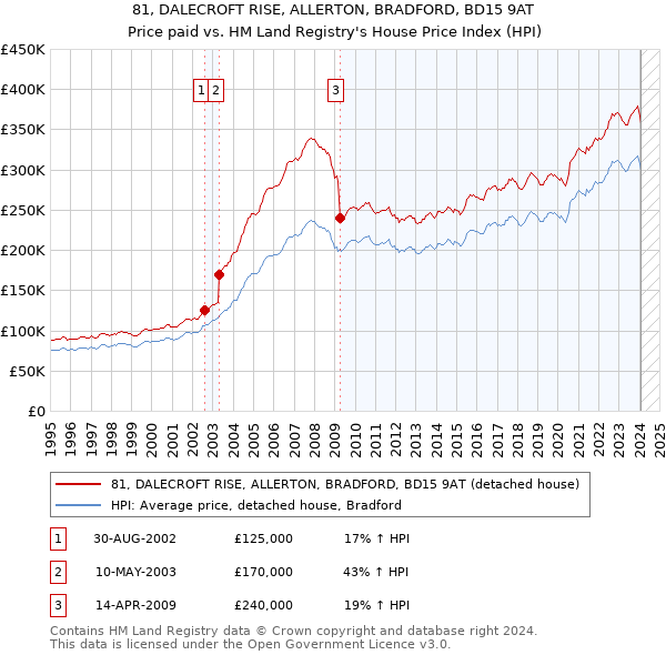 81, DALECROFT RISE, ALLERTON, BRADFORD, BD15 9AT: Price paid vs HM Land Registry's House Price Index