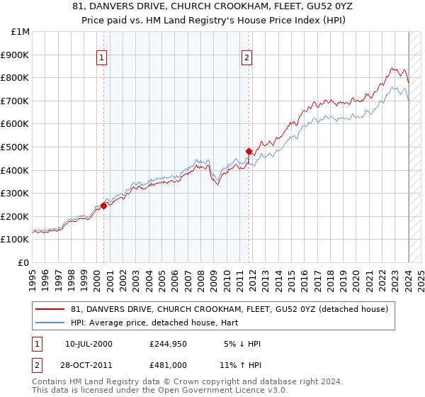 81, DANVERS DRIVE, CHURCH CROOKHAM, FLEET, GU52 0YZ: Price paid vs HM Land Registry's House Price Index