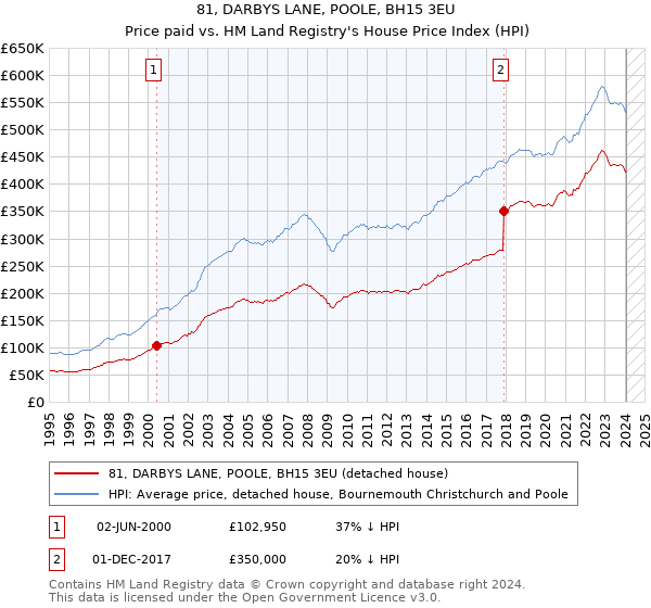 81, DARBYS LANE, POOLE, BH15 3EU: Price paid vs HM Land Registry's House Price Index