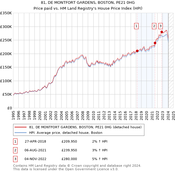 81, DE MONTFORT GARDENS, BOSTON, PE21 0HG: Price paid vs HM Land Registry's House Price Index